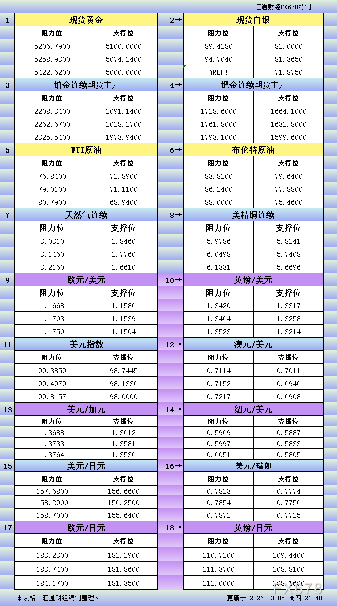 3月5日美市支撑阻力：贵金属能源及十大货币对(图1)