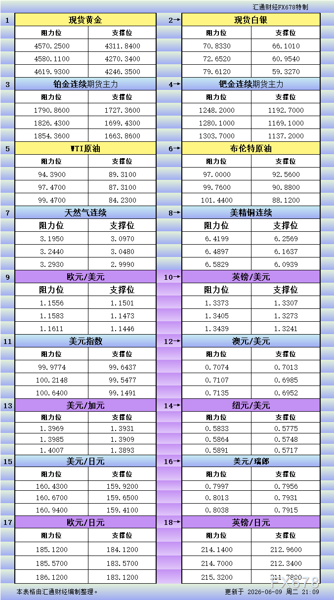 6月9日美市支撑阻力：18品种及十大货币对