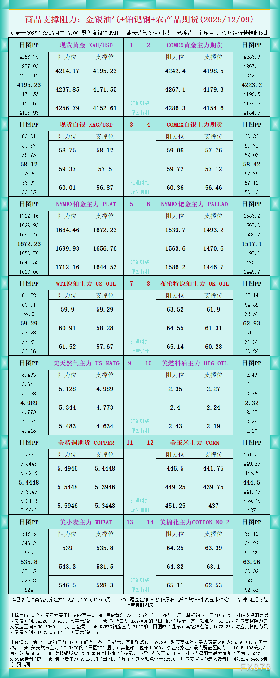 12月9日金银油气铜农产品支撑阻力图(图1)