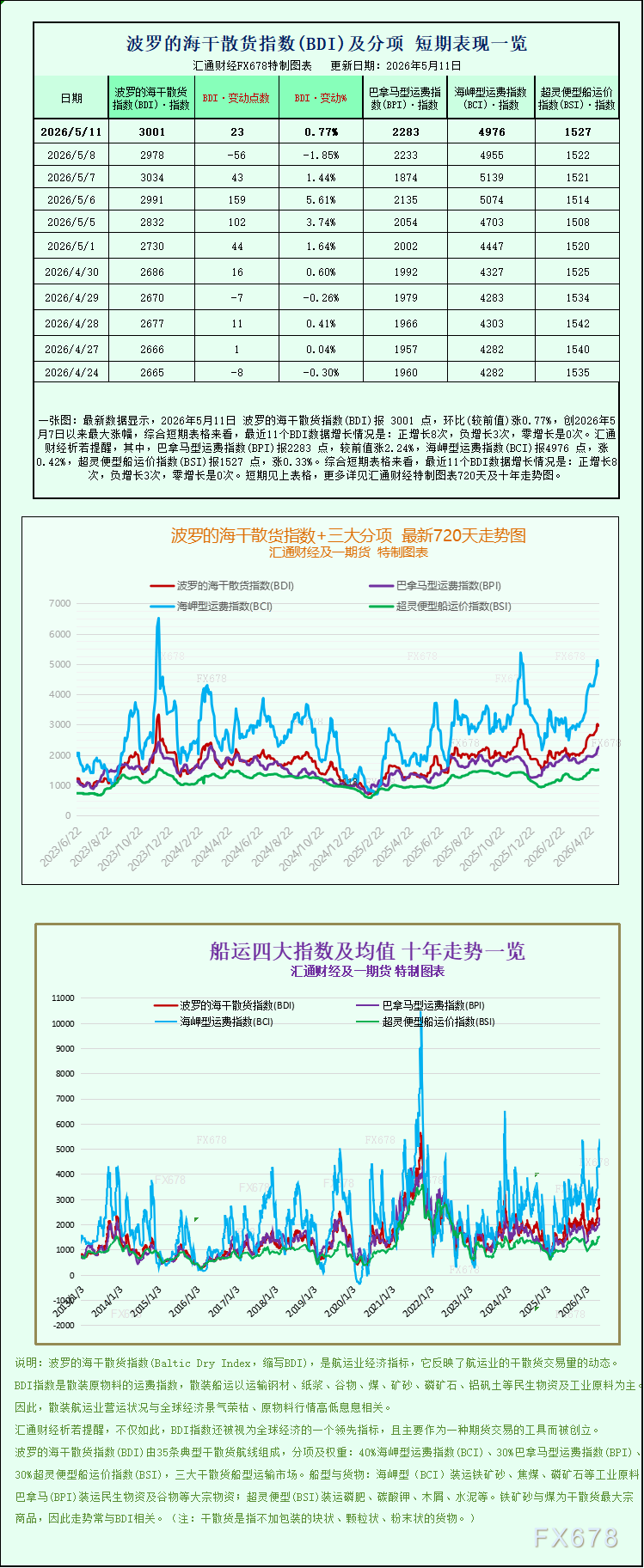 激石官网：波罗的海干散货运费指数小幅走高