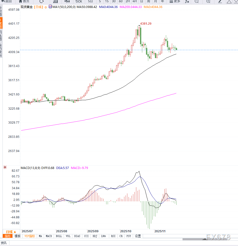 降息预期分歧 黄金区间震荡 等待方向(图2)