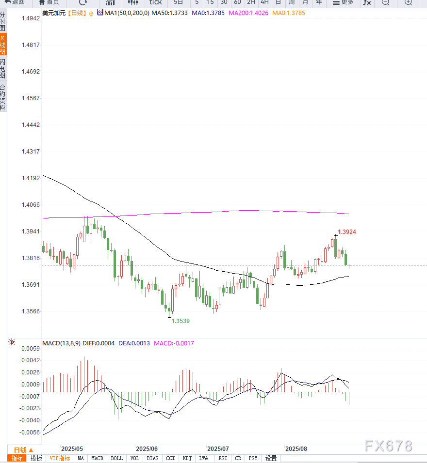 美元持续承压连跌，USD/CAD触及1.3770(图2)