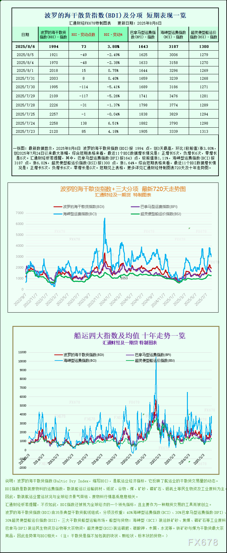 波罗的海指数全线走高 各船舶板块运价走强
